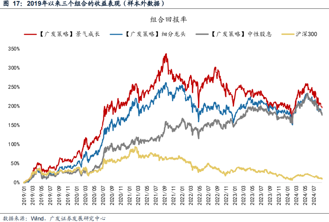 广发策略：风格切换？-第17张图片