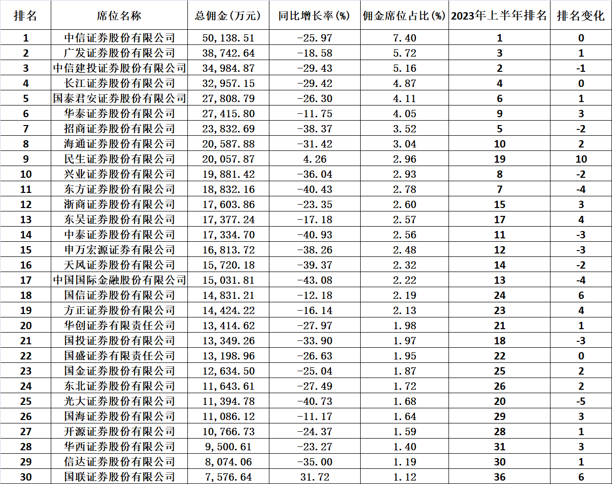 上半年券商分仓佣金收入减三成，头部缠斗惨烈-第1张图片