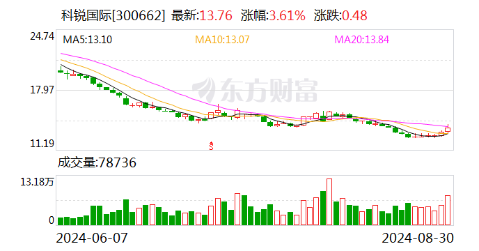 东吴证券给予科锐国际买入评级 2024年中报点评：Q2收入恢复同比+23% 公司经营仍在调整 令业绩承压-第1张图片