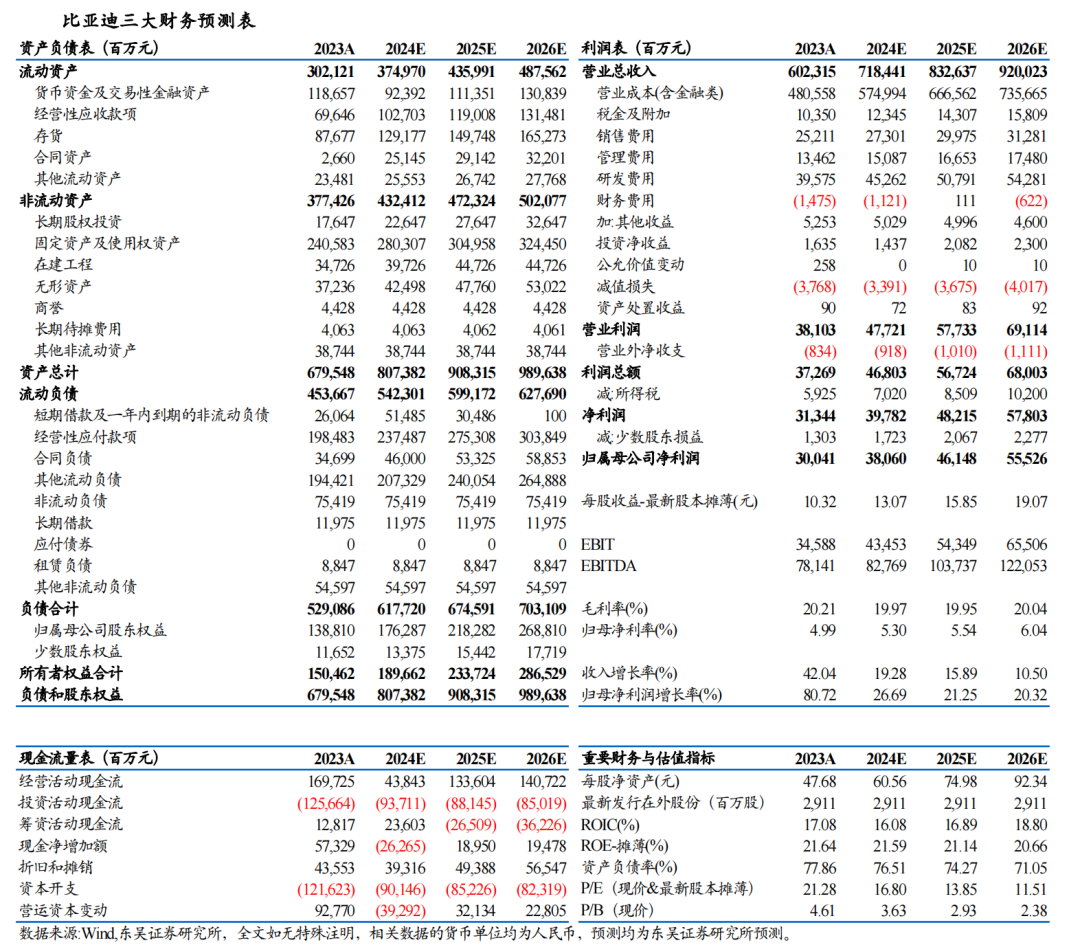 【东吴电新汽车】比亚迪2024年中报点评：规模化带动单车盈利稳步提升，业绩符合预期-第2张图片