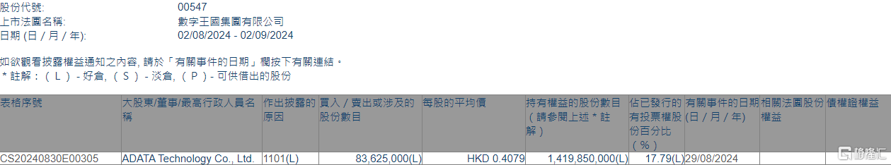 数字王国(00547.HK)获ADATA Technology增持8362.5万股-第1张图片