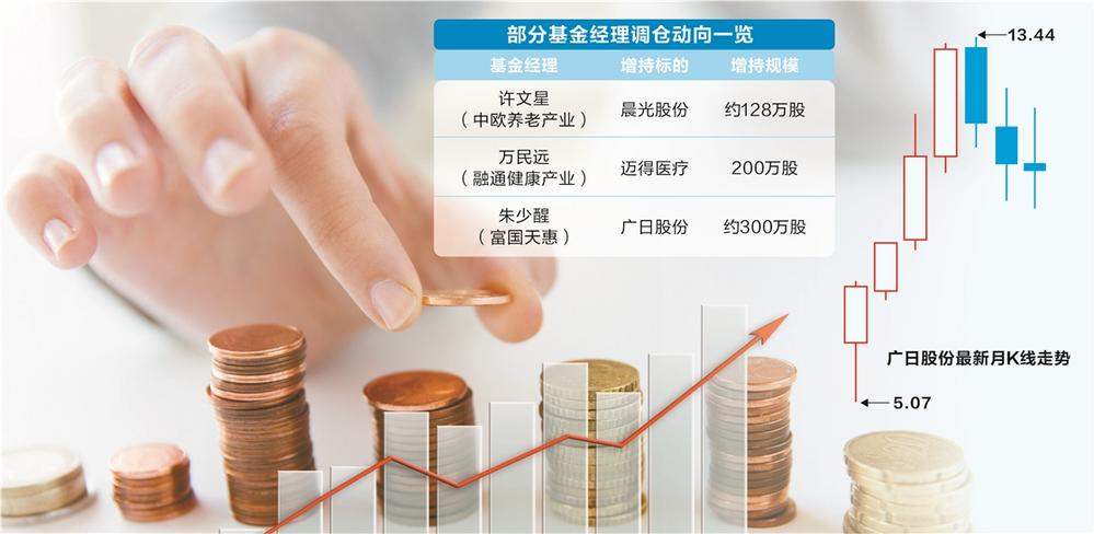公募最新调仓动作曝光 多只个股获知名基金经理大举增持-第1张图片
