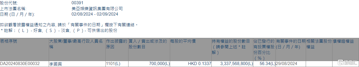 美亚娱乐资讯(00391.HK)获执行董事兼主席李国兴增持70万股-第1张图片