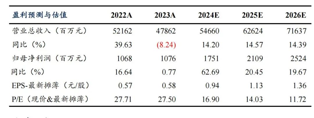 【东吴电新】欣旺达2024年中报点评：消费电池表现亮眼，动储客户持续拓展-第1张图片