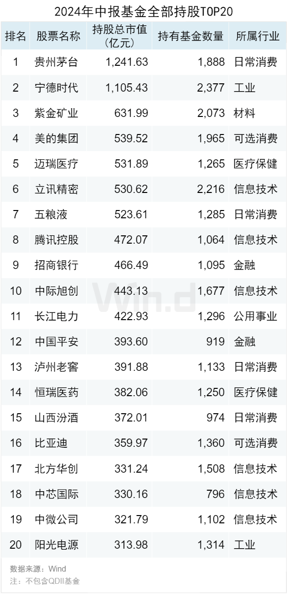公募基金2024年中报大数据分析-第1张图片