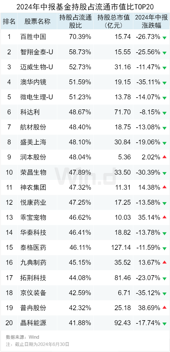 公募基金2024年中报大数据分析-第3张图片