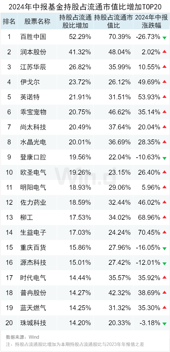 公募基金2024年中报大数据分析-第4张图片