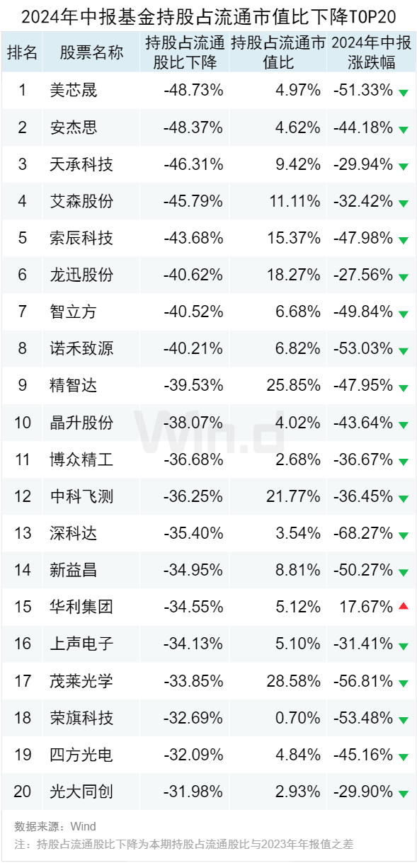公募基金2024年中报大数据分析-第5张图片