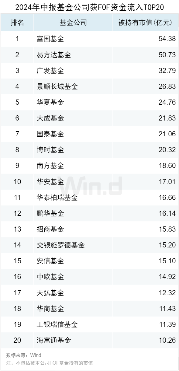 公募基金2024年中报大数据分析-第8张图片