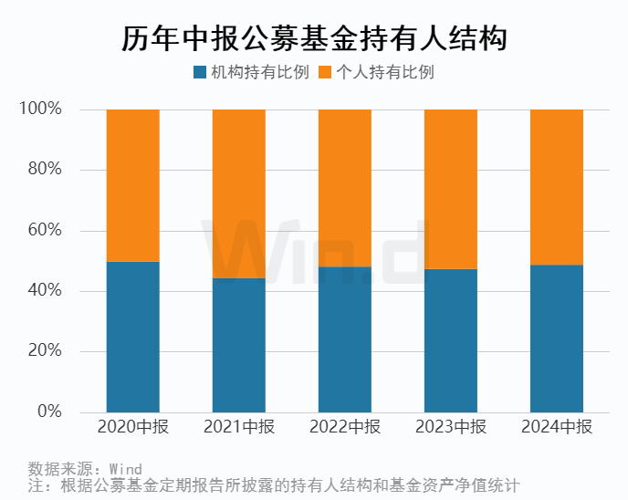 公募基金2024年中报大数据分析-第9张图片