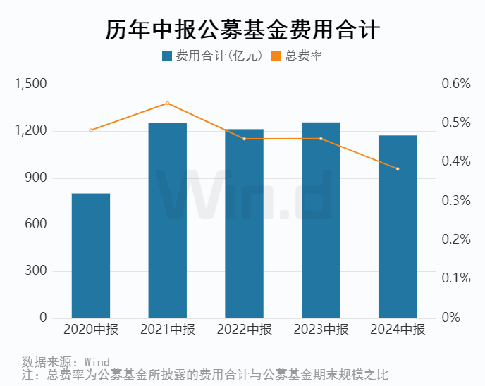 公募基金2024年中报大数据分析-第16张图片