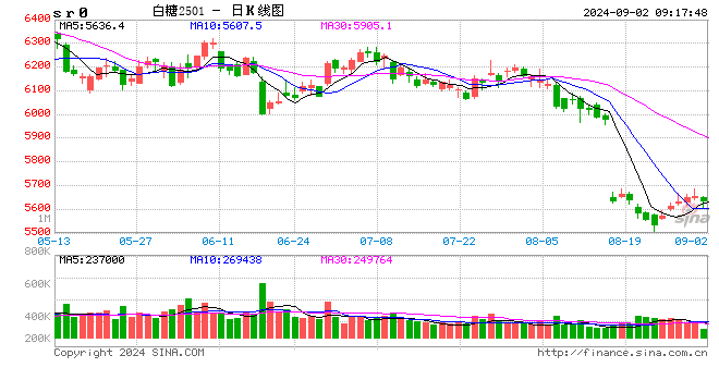 光大期货：9月2日软商品日报-第2张图片