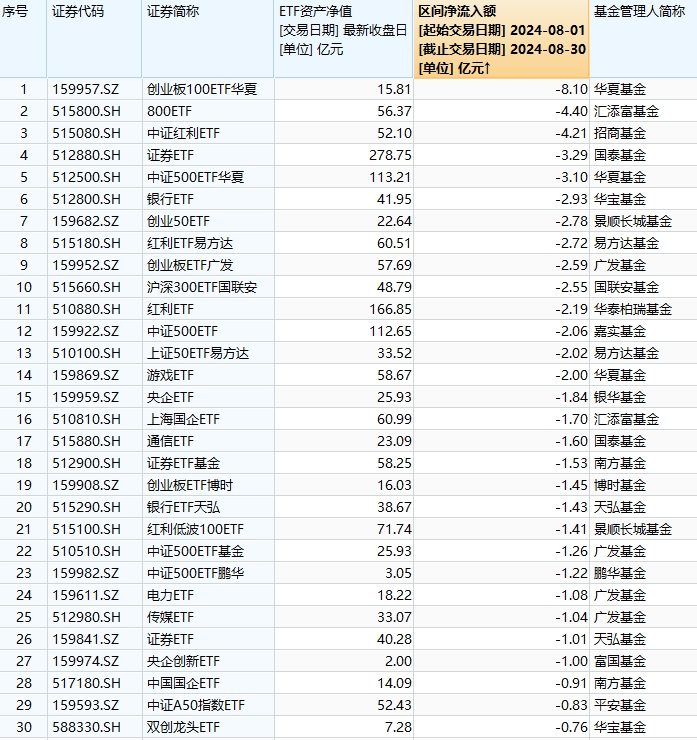 ETF资金流向：8月华夏创业板100ETF遭净赎回8.1亿元，汇添富800ETF遭净赎回4.4亿元（名单）-第1张图片