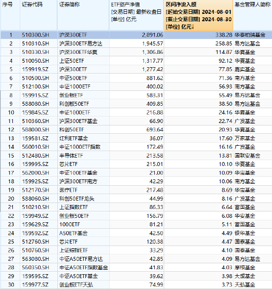 ETF资金流向：8月华泰柏瑞沪深300ETF资金净流入338.28亿元，易方达沪深300ETF资金净申购258.85亿元（名单）-第1张图片