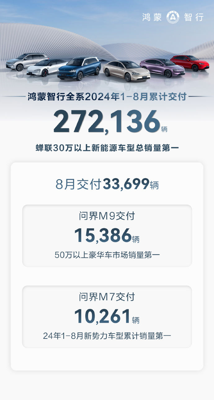 华为鸿蒙智行8月交付新车33699辆，前8月累计交付272136辆！问界M9交付超15000辆，问界M7月交付量10261辆-第1张图片