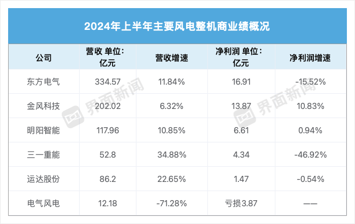 上半年风电龙头业绩普遍回暖，但三一重能净利下滑近五成-第3张图片