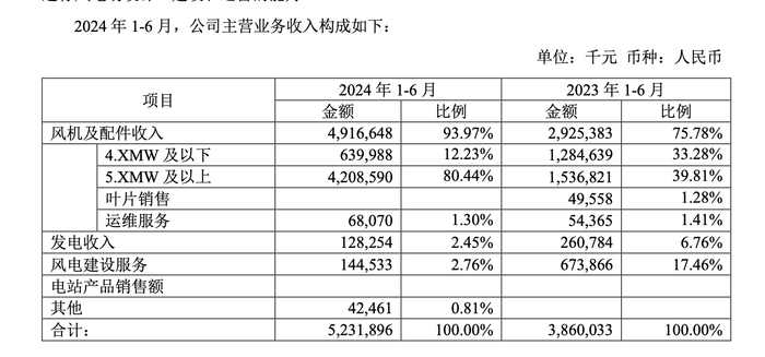上半年风电龙头业绩普遍回暖，但三一重能净利下滑近五成-第4张图片
