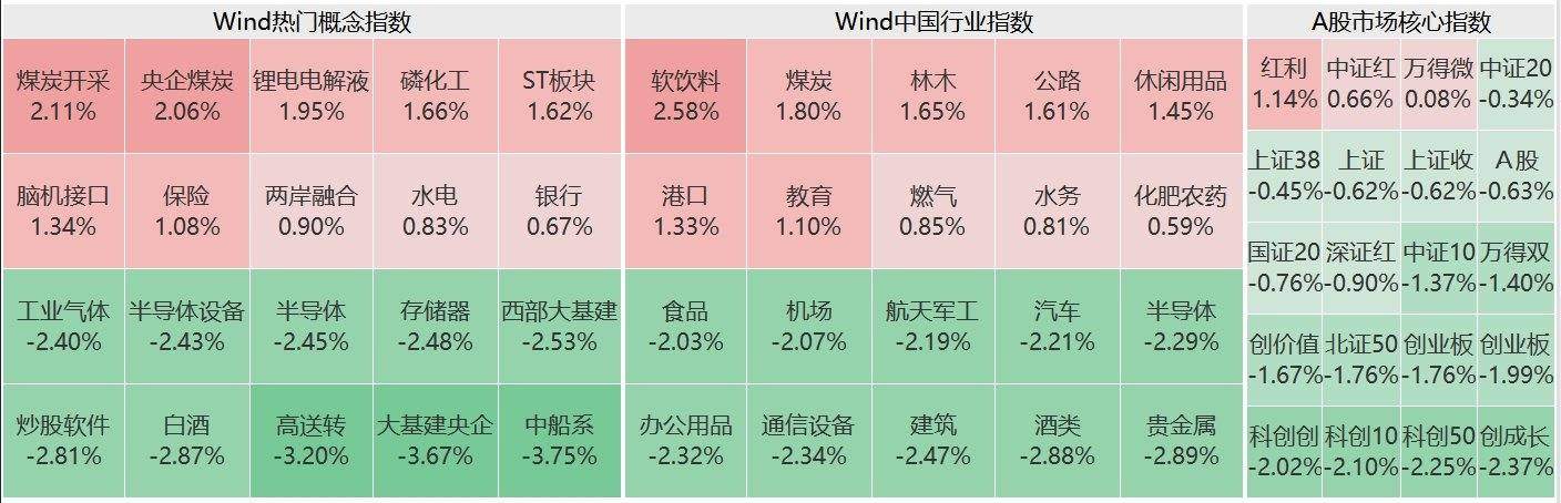 A股午评：三大指数下跌创业板指跌1.76%，中字头普跌，银行保险逆市上涨！3300股下跌，成交4620亿缩量616亿-第1张图片