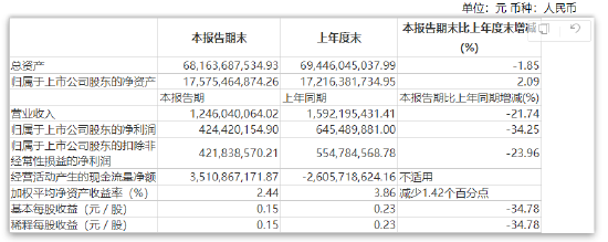 中银国际证券上半年净利润同比减少34.25% 新任王卫为执行委员会委员、资深客户经理-第3张图片