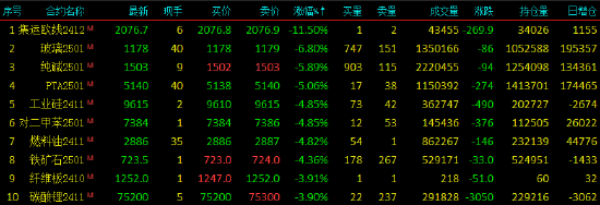 收评|国内期货主力合约大面积飘绿，集运欧线跌超11%-第3张图片