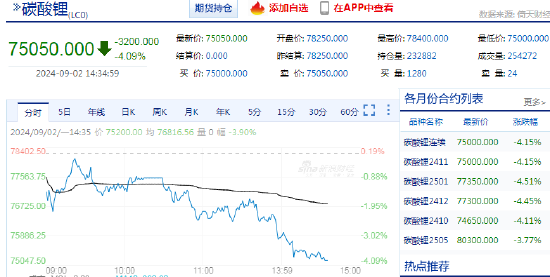 快讯：碳酸锂期货主力合约日内跌超4%，工业硅跌超5%-第3张图片