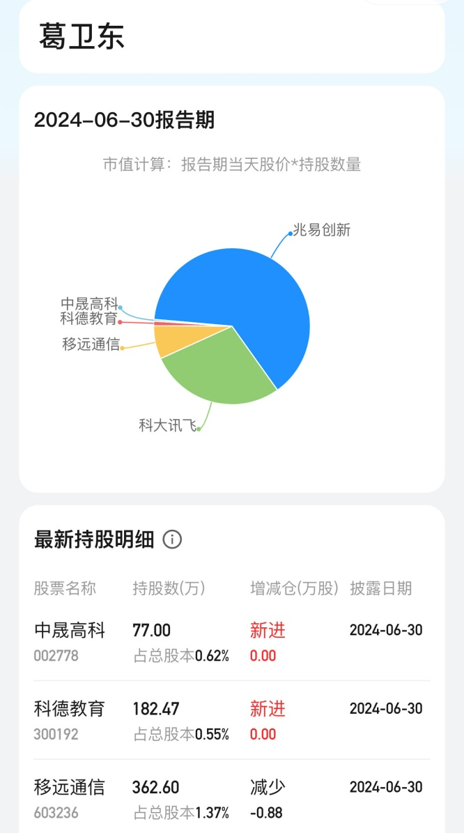 “顶级牛散”持仓全景图！葛卫东、赵建平“独门股” 曝光-第1张图片