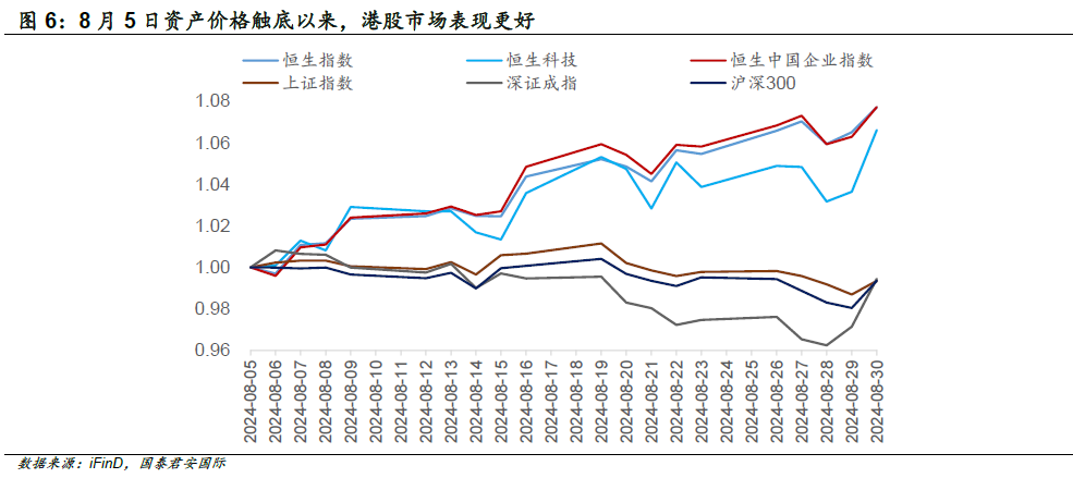 8月以来港股三大指数稳步回升 机构称市场具备较高配置性价比-第3张图片