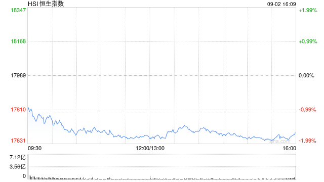 收评：恒指跌1.65% 恒生科指跌2.08%基建股跌幅居前-第2张图片
