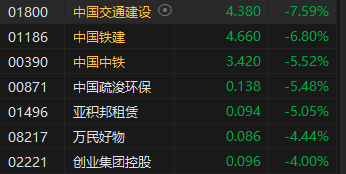 收评：恒指跌1.65% 恒生科指跌2.08%基建股跌幅居前-第4张图片