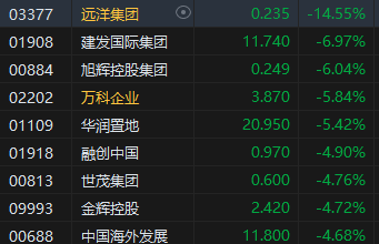收评：恒指跌1.65% 恒生科指跌2.08%基建股跌幅居前-第5张图片