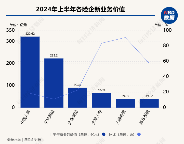 银保渠道“报行合一”助力降低负债成本  六大上市寿险公司上半年新业务价值实现双位数增长-第1张图片