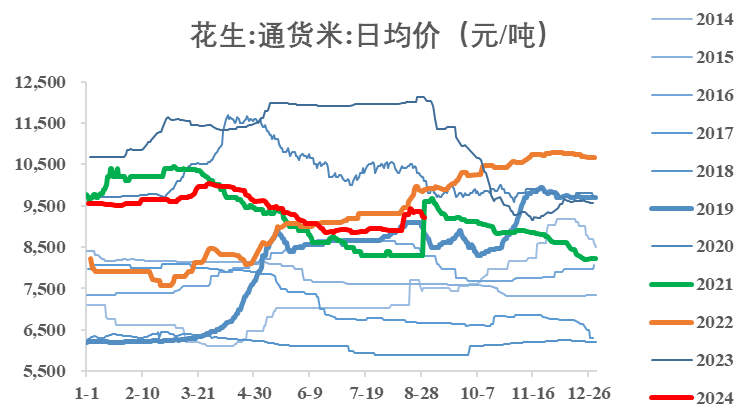 【市场聚焦】花生：迎接新产季-第9张图片