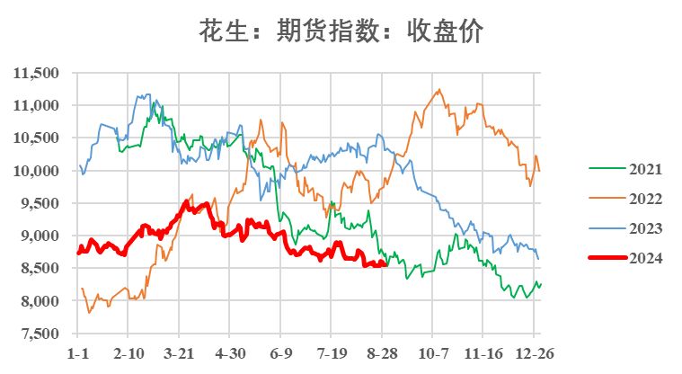【市场聚焦】花生：迎接新产季-第10张图片
