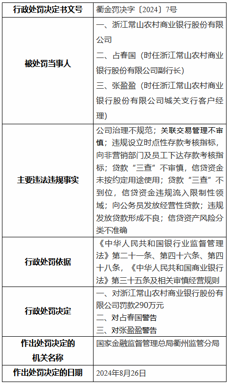 浙江常山农村商业银行被罚290万元：公司治理不规范 关联交易管理不审慎等“八宗罪”-第1张图片