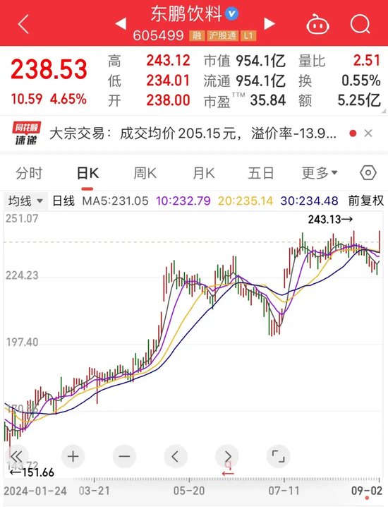 饮料龙头逆市大涨！盈利环比持续提升股揭秘，这些低市盈率个股砸出“黄金坑”-第2张图片