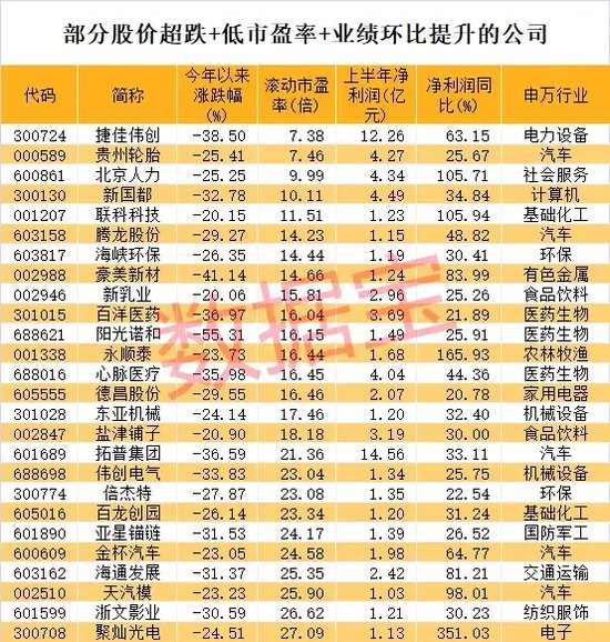 饮料龙头逆市大涨！盈利环比持续提升股揭秘，这些低市盈率个股砸出“黄金坑”-第4张图片