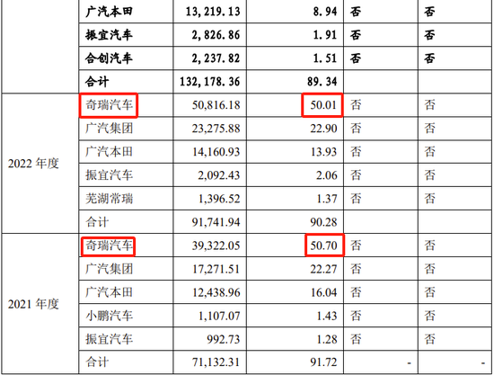 又一IPO终止，对奇瑞汽车有重大依赖-第9张图片