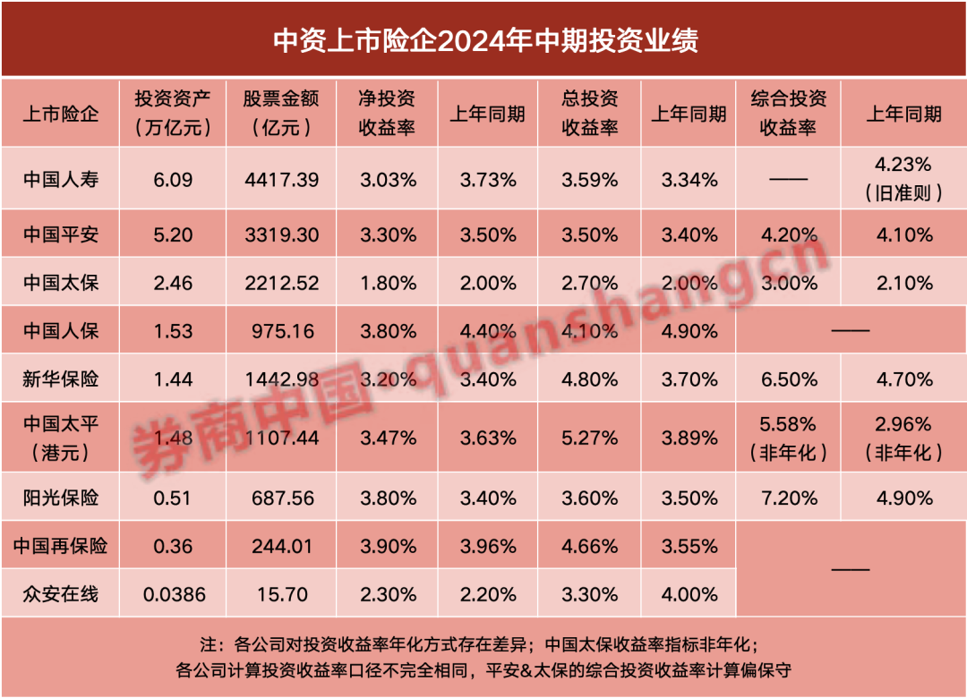 股票持仓1.43万亿！上市险企研判市场，透露两大关键词-第1张图片