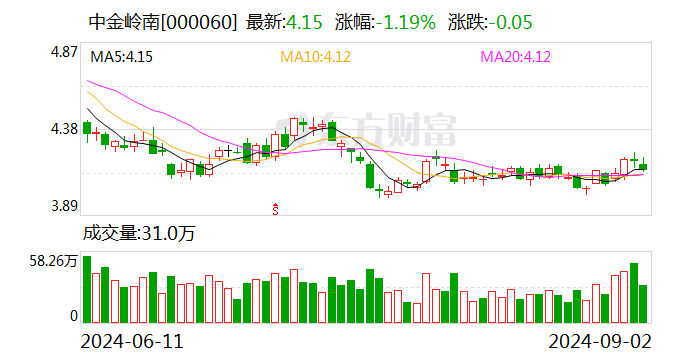中金岭南：董事黎锦坤因退休辞职-第1张图片