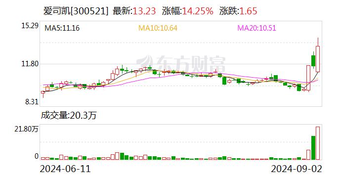 爱司凯：公司3D金属打印头尚在小试阶段 市场拓展仍具有较大不确定性-第1张图片