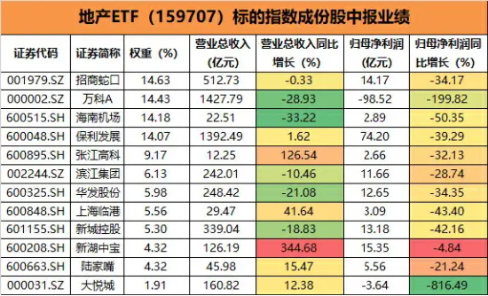 一则回应引发地产股下跌？万科A跌5%，地产ETF（159707）下挫近3%午后持续溢价！明年或迎业绩拐点-第2张图片