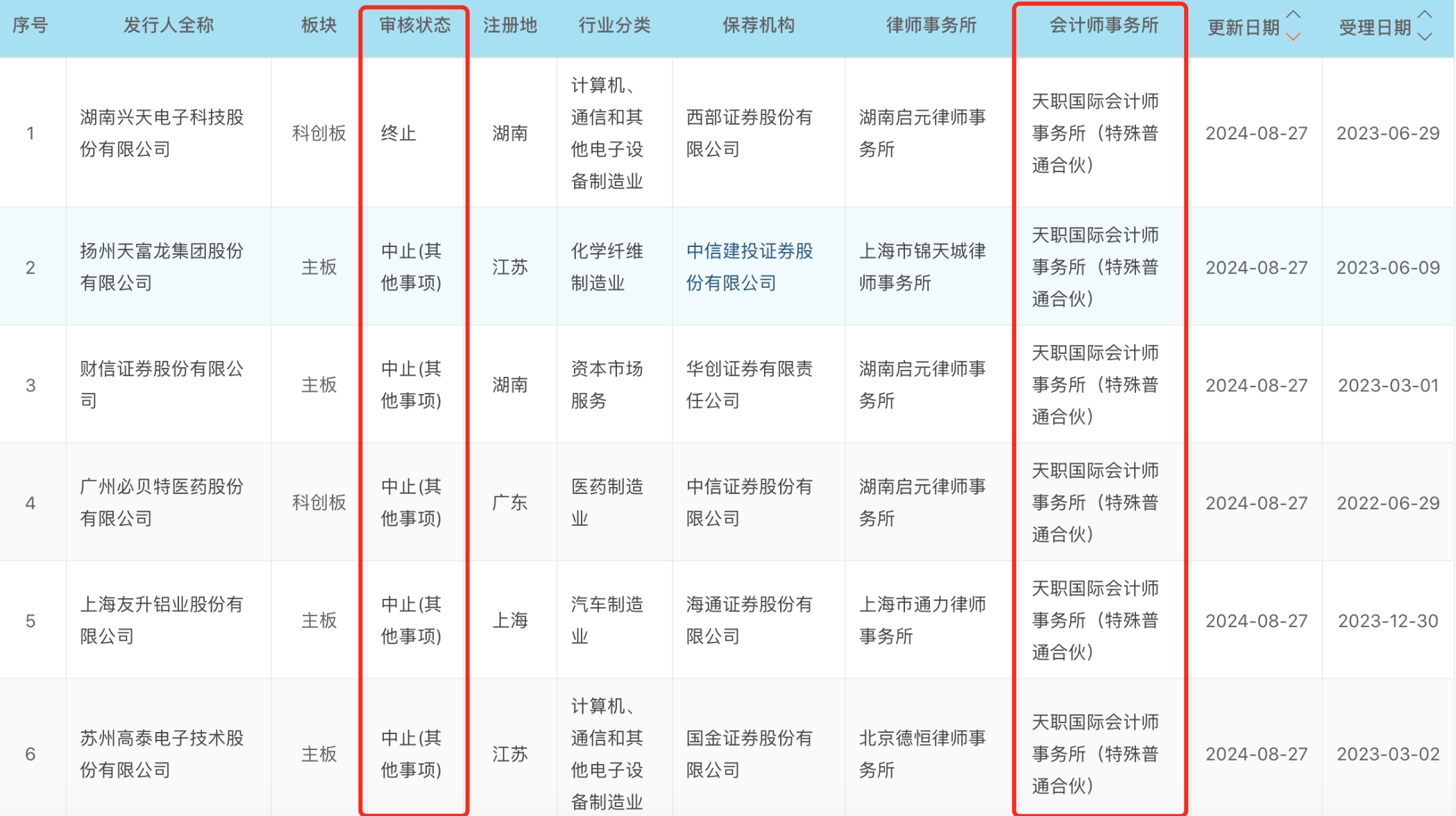 过会超过一年半至今未提交注册，博华科技又“踩雷”造假会计师中止IPO-第4张图片