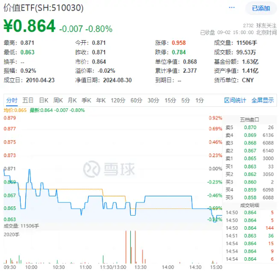 高股息叒出手！银行、能源逆市上扬，价值ETF（510030）跑赢沪指！机构：高股息板块或具备较好的安全边际-第1张图片