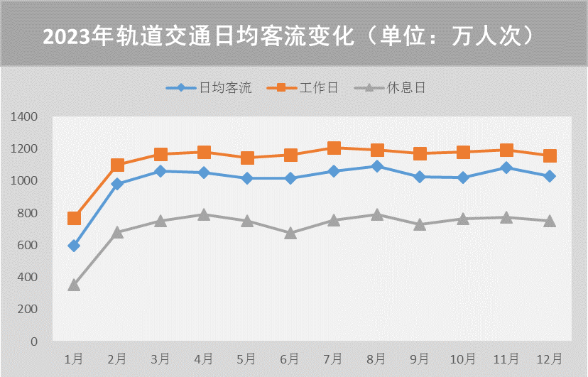 【提示】对外交通枢纽站点客流涨幅明显、新开通线路分流作用显著……2023年上海交通运行年度报告（城市客运篇）出炉-第3张图片