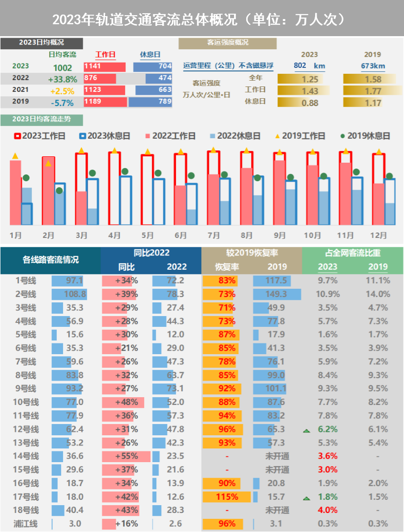 【提示】对外交通枢纽站点客流涨幅明显、新开通线路分流作用显著……2023年上海交通运行年度报告（城市客运篇）出炉-第4张图片