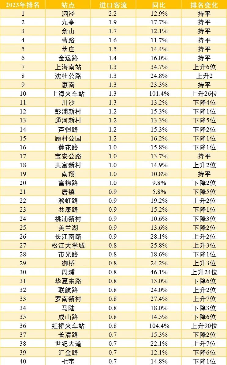 【提示】对外交通枢纽站点客流涨幅明显、新开通线路分流作用显著……2023年上海交通运行年度报告（城市客运篇）出炉-第6张图片