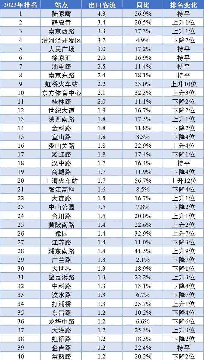【提示】对外交通枢纽站点客流涨幅明显、新开通线路分流作用显著……2023年上海交通运行年度报告（城市客运篇）出炉-第7张图片