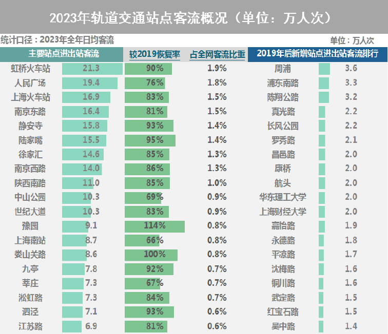 【提示】对外交通枢纽站点客流涨幅明显、新开通线路分流作用显著……2023年上海交通运行年度报告（城市客运篇）出炉-第8张图片