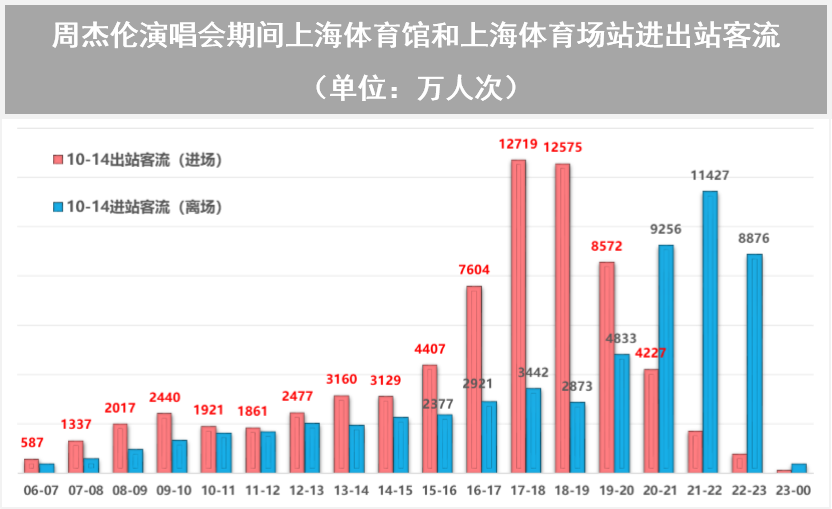 【提示】对外交通枢纽站点客流涨幅明显、新开通线路分流作用显著……2023年上海交通运行年度报告（城市客运篇）出炉-第10张图片