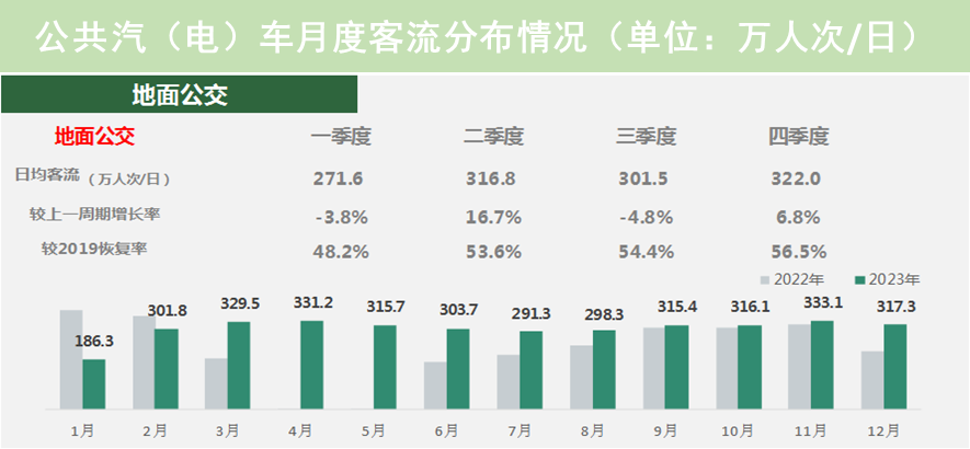 【提示】对外交通枢纽站点客流涨幅明显、新开通线路分流作用显著……2023年上海交通运行年度报告（城市客运篇）出炉-第12张图片